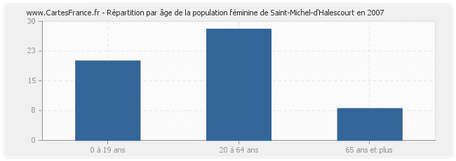 Répartition par âge de la population féminine de Saint-Michel-d'Halescourt en 2007