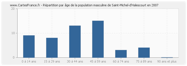 Répartition par âge de la population masculine de Saint-Michel-d'Halescourt en 2007