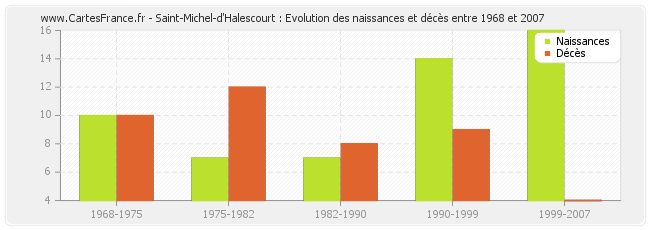 Saint-Michel-d'Halescourt : Evolution des naissances et décès entre 1968 et 2007