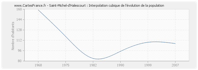 Saint-Michel-d'Halescourt : Interpolation cubique de l'évolution de la population
