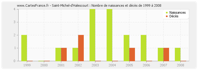 Saint-Michel-d'Halescourt : Nombre de naissances et décès de 1999 à 2008