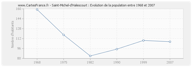 Population Saint-Michel-d'Halescourt