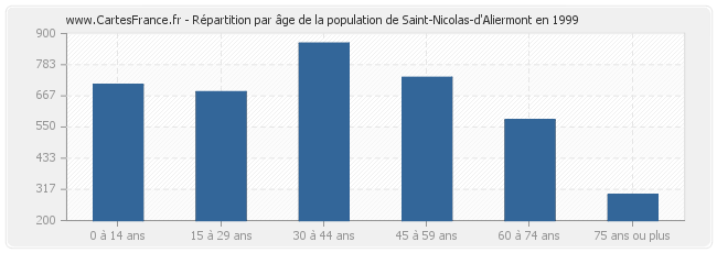 Répartition par âge de la population de Saint-Nicolas-d'Aliermont en 1999