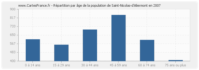 Répartition par âge de la population de Saint-Nicolas-d'Aliermont en 2007