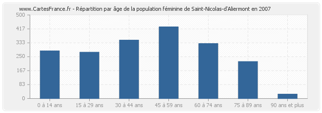Répartition par âge de la population féminine de Saint-Nicolas-d'Aliermont en 2007