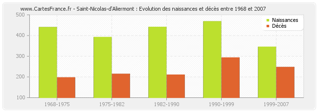 Saint-Nicolas-d'Aliermont : Evolution des naissances et décès entre 1968 et 2007