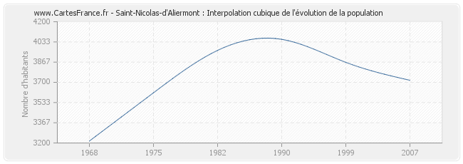 Saint-Nicolas-d'Aliermont : Interpolation cubique de l'évolution de la population
