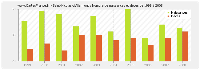 Saint-Nicolas-d'Aliermont : Nombre de naissances et décès de 1999 à 2008
