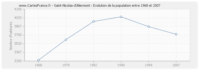 Population Saint-Nicolas-d'Aliermont