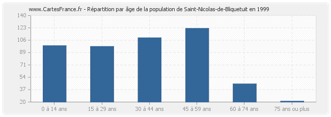 Répartition par âge de la population de Saint-Nicolas-de-Bliquetuit en 1999
