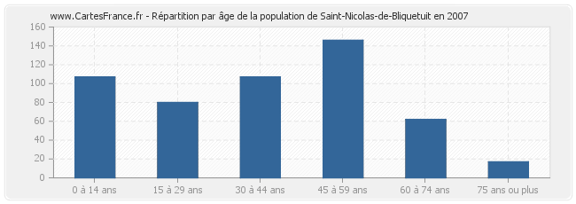 Répartition par âge de la population de Saint-Nicolas-de-Bliquetuit en 2007