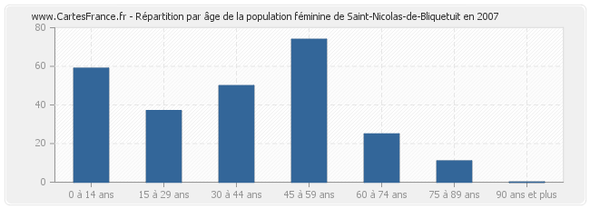 Répartition par âge de la population féminine de Saint-Nicolas-de-Bliquetuit en 2007