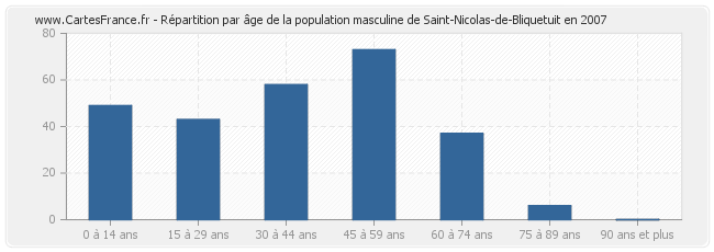 Répartition par âge de la population masculine de Saint-Nicolas-de-Bliquetuit en 2007