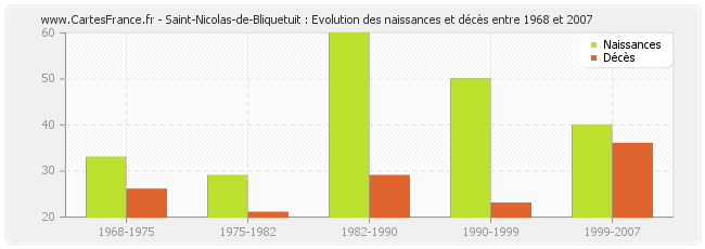 Saint-Nicolas-de-Bliquetuit : Evolution des naissances et décès entre 1968 et 2007