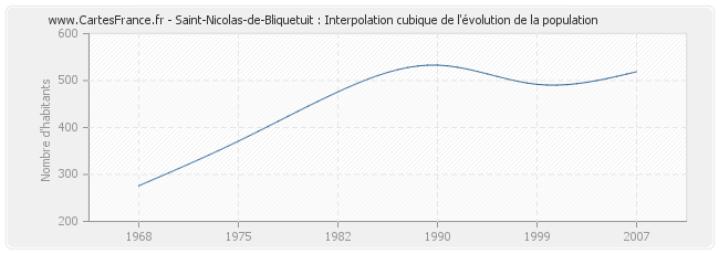 Saint-Nicolas-de-Bliquetuit : Interpolation cubique de l'évolution de la population