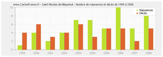 Saint-Nicolas-de-Bliquetuit : Nombre de naissances et décès de 1999 à 2008