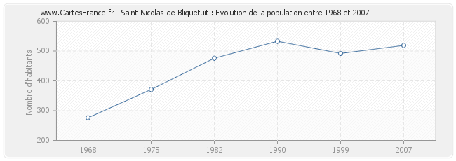 Population Saint-Nicolas-de-Bliquetuit
