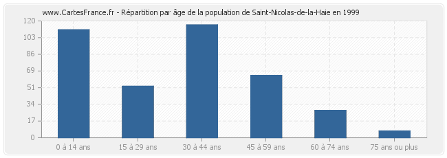 Répartition par âge de la population de Saint-Nicolas-de-la-Haie en 1999