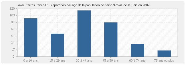 Répartition par âge de la population de Saint-Nicolas-de-la-Haie en 2007