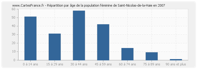 Répartition par âge de la population féminine de Saint-Nicolas-de-la-Haie en 2007