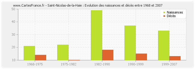 Saint-Nicolas-de-la-Haie : Evolution des naissances et décès entre 1968 et 2007