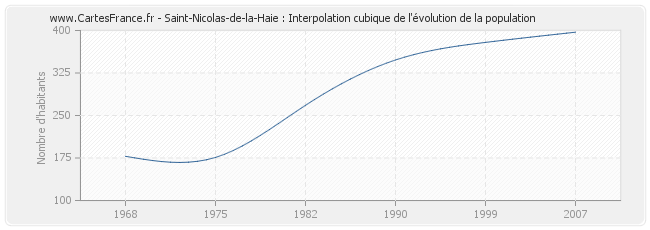 Saint-Nicolas-de-la-Haie : Interpolation cubique de l'évolution de la population