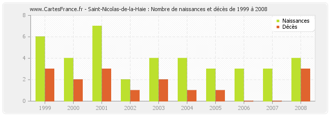 Saint-Nicolas-de-la-Haie : Nombre de naissances et décès de 1999 à 2008