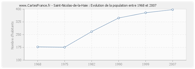 Population Saint-Nicolas-de-la-Haie