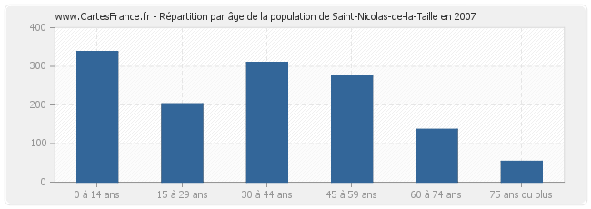 Répartition par âge de la population de Saint-Nicolas-de-la-Taille en 2007