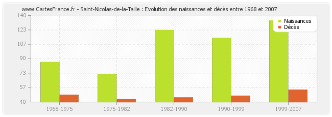 Saint-Nicolas-de-la-Taille : Evolution des naissances et décès entre 1968 et 2007
