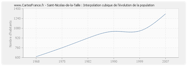 Saint-Nicolas-de-la-Taille : Interpolation cubique de l'évolution de la population