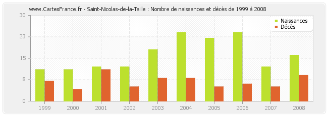 Saint-Nicolas-de-la-Taille : Nombre de naissances et décès de 1999 à 2008