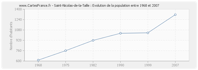 Population Saint-Nicolas-de-la-Taille