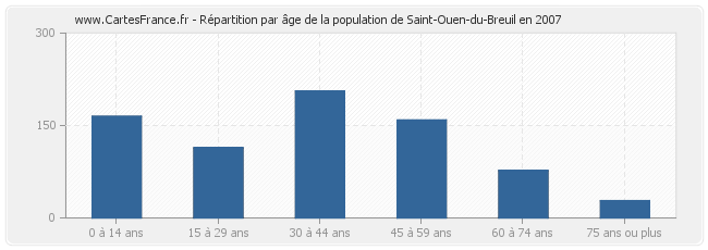 Répartition par âge de la population de Saint-Ouen-du-Breuil en 2007