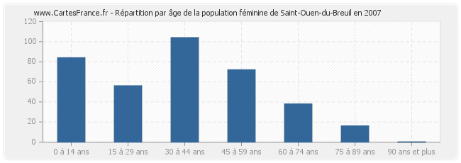 Répartition par âge de la population féminine de Saint-Ouen-du-Breuil en 2007