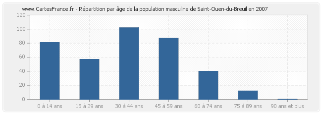 Répartition par âge de la population masculine de Saint-Ouen-du-Breuil en 2007