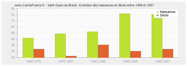 Saint-Ouen-du-Breuil : Evolution des naissances et décès entre 1968 et 2007