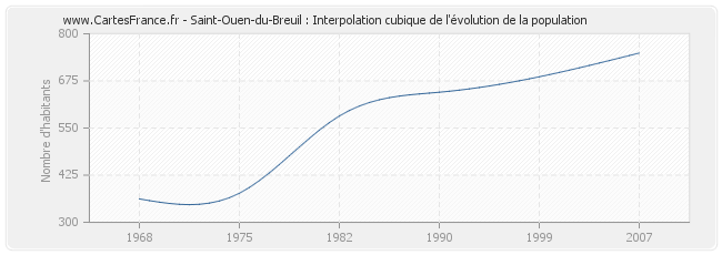 Saint-Ouen-du-Breuil : Interpolation cubique de l'évolution de la population
