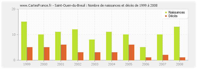 Saint-Ouen-du-Breuil : Nombre de naissances et décès de 1999 à 2008