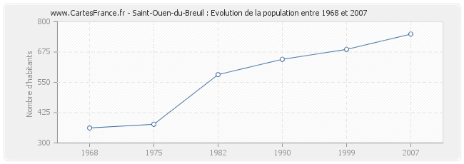 Population Saint-Ouen-du-Breuil