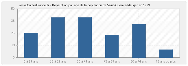 Répartition par âge de la population de Saint-Ouen-le-Mauger en 1999