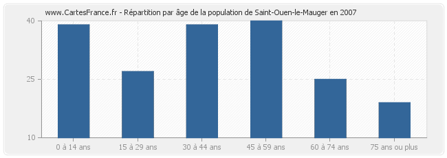Répartition par âge de la population de Saint-Ouen-le-Mauger en 2007