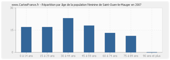 Répartition par âge de la population féminine de Saint-Ouen-le-Mauger en 2007