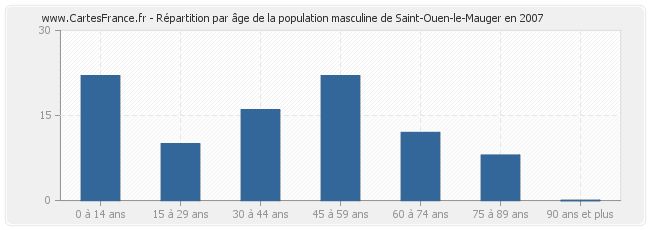 Répartition par âge de la population masculine de Saint-Ouen-le-Mauger en 2007