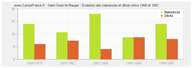Saint-Ouen-le-Mauger : Evolution des naissances et décès entre 1968 et 2007