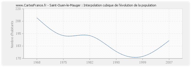 Saint-Ouen-le-Mauger : Interpolation cubique de l'évolution de la population