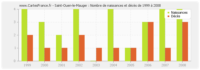Saint-Ouen-le-Mauger : Nombre de naissances et décès de 1999 à 2008