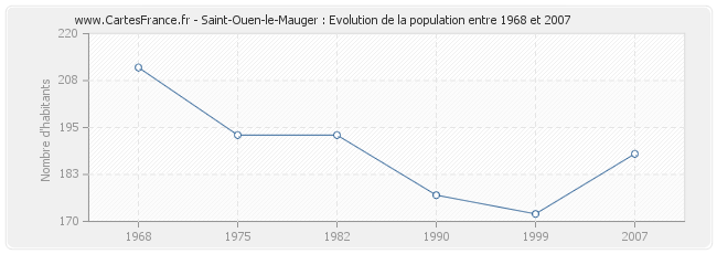 Population Saint-Ouen-le-Mauger