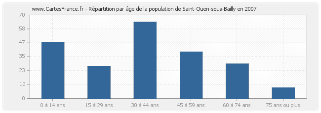 Répartition par âge de la population de Saint-Ouen-sous-Bailly en 2007