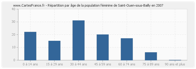 Répartition par âge de la population féminine de Saint-Ouen-sous-Bailly en 2007
